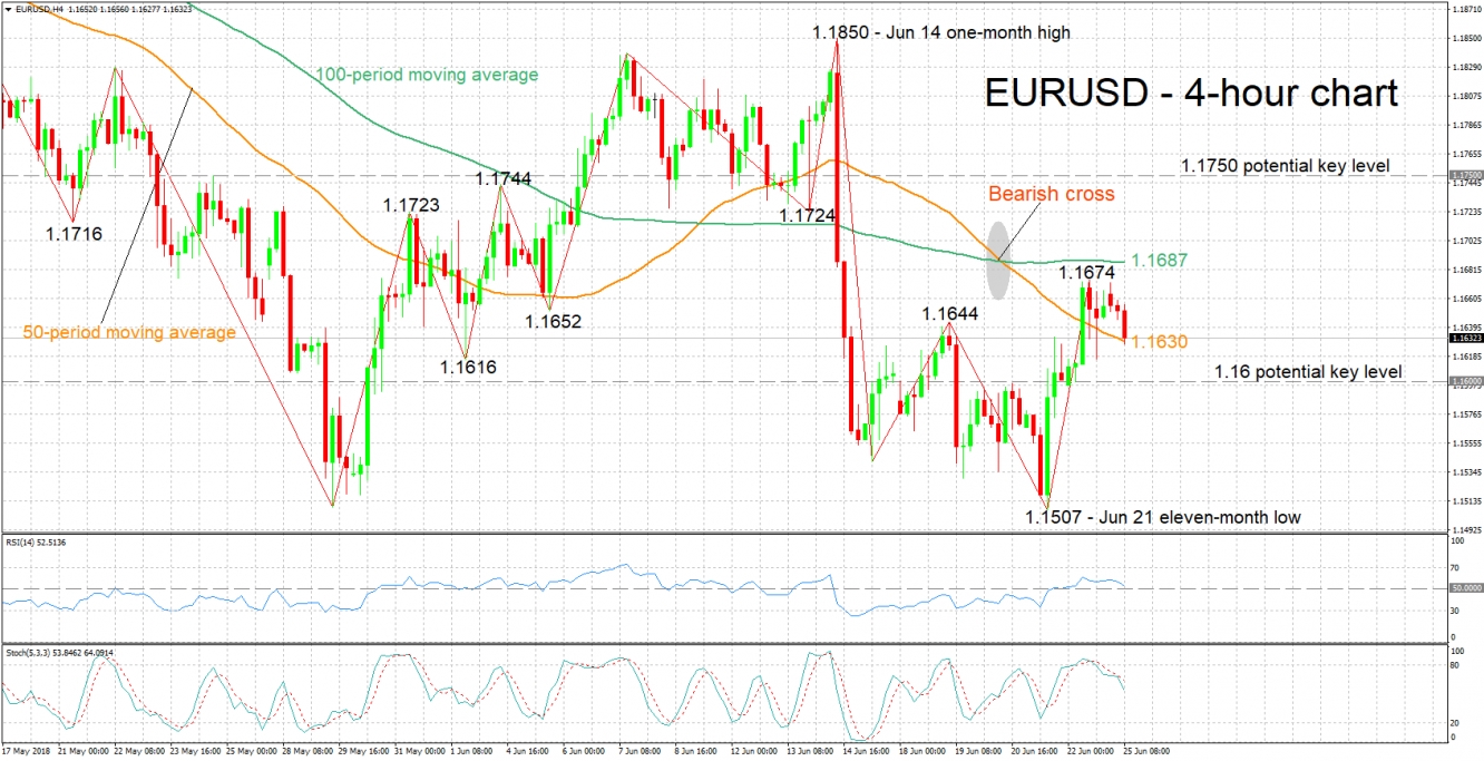 EUR/USD 4-Hour Chart - Jun 25