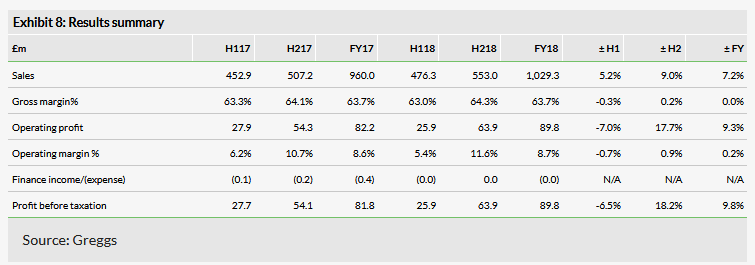 Results Summary