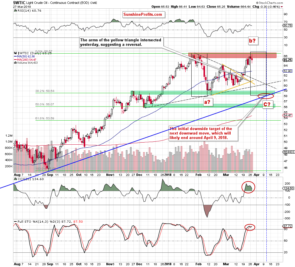 Crude Oil - Triangle apex reversal