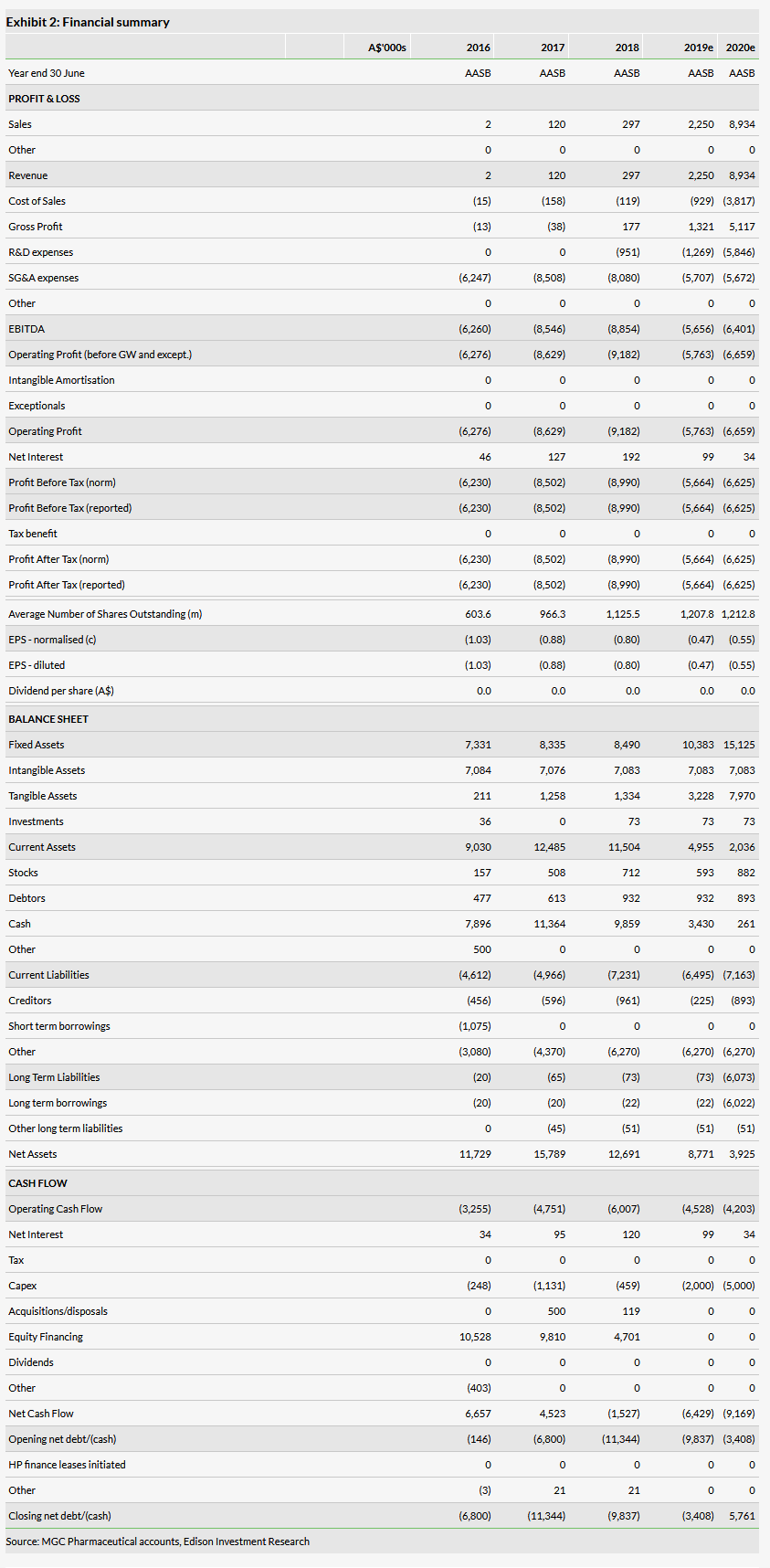 Financial Summary