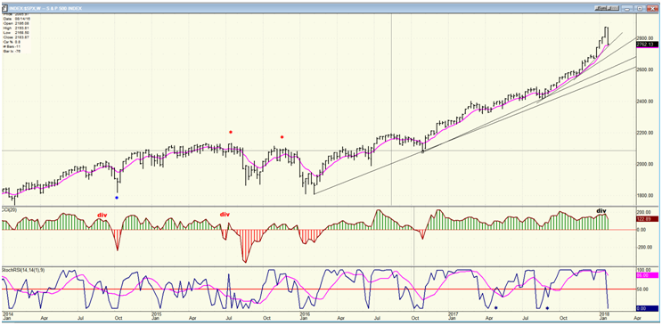 SPX Weekly Chart