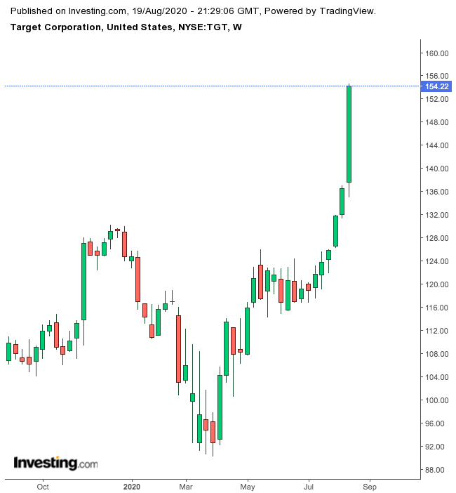 Target 1-Year Chart.