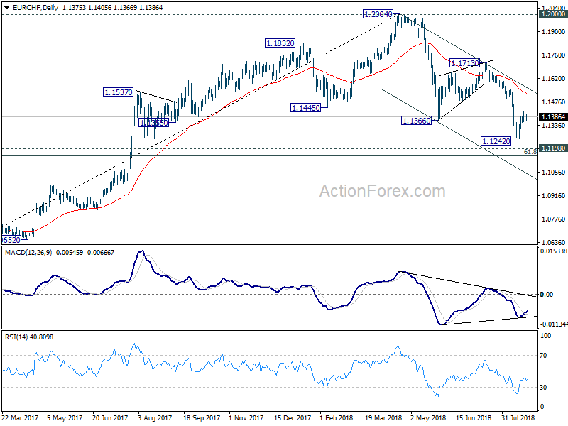 EUR/CHF