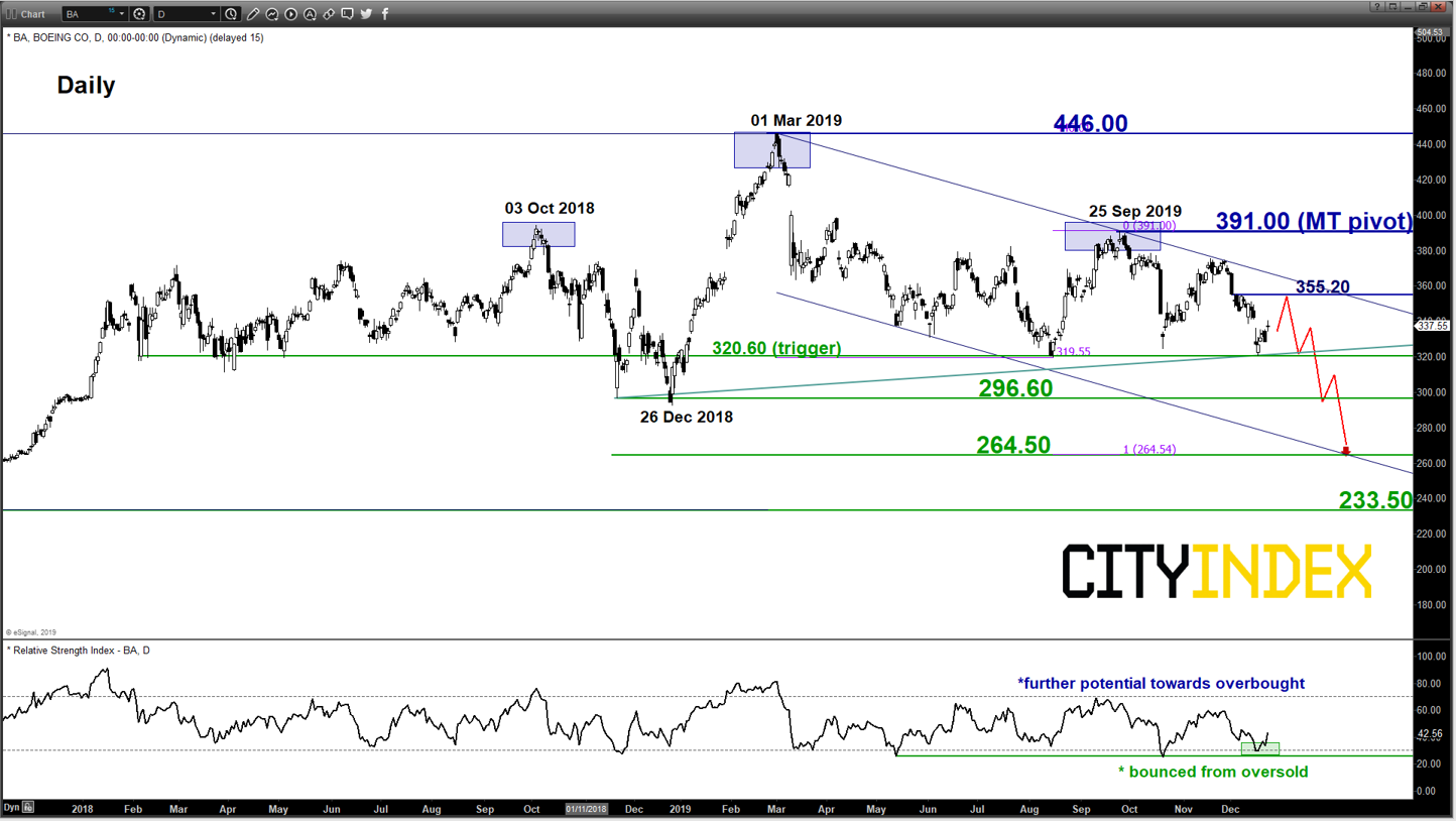 Boeing Daily Chart