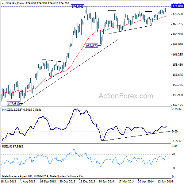 GBP/JPY Daily Chart