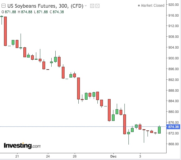 Soybean 300-Min Chart - Powered by TradingView