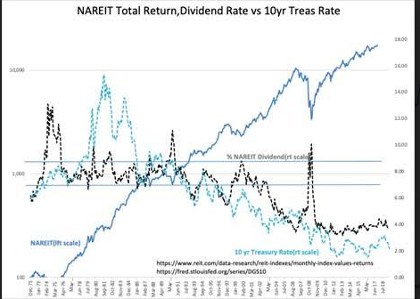 NAREIT Total Return, Dividend Rate vs 10 Yr Treasury Rate