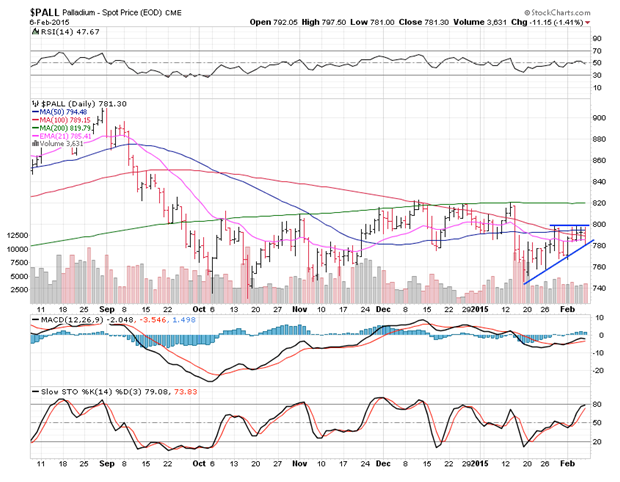 Palladium Daily Chart