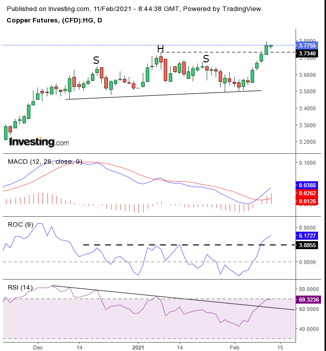 Copper Daily