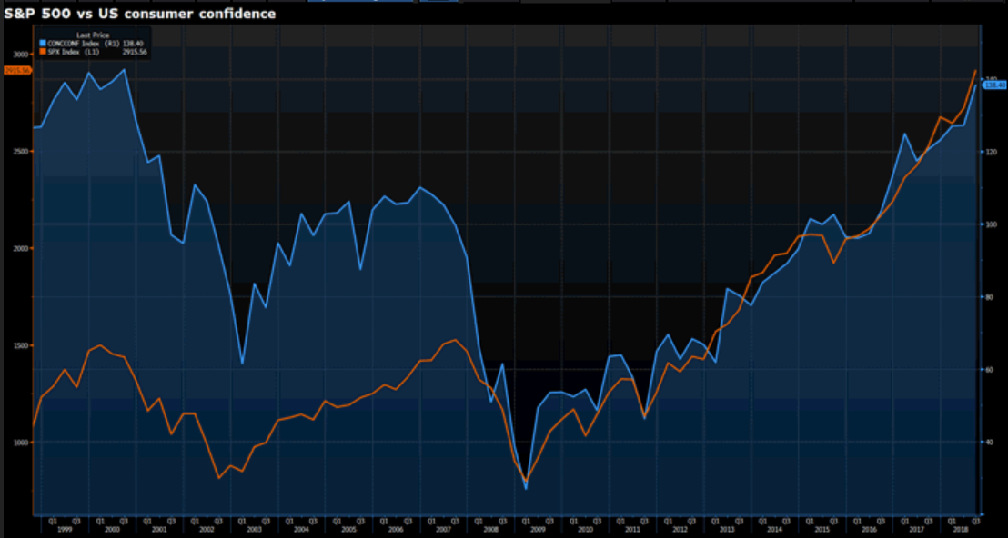 S&P 500 Vs US Consumer Confidence