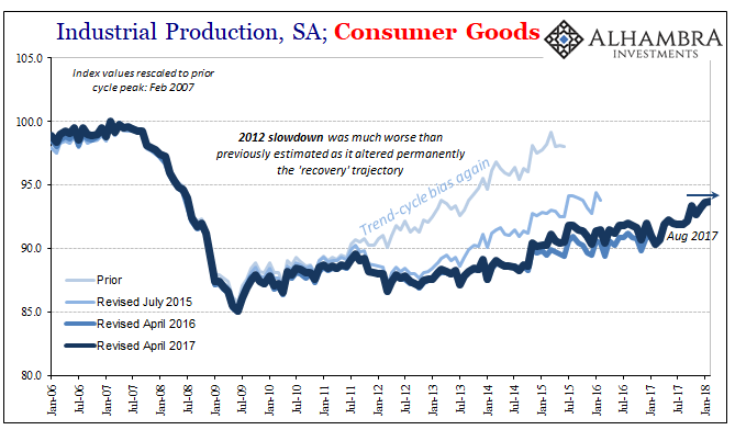 Industrial Production SA Consumer Goods