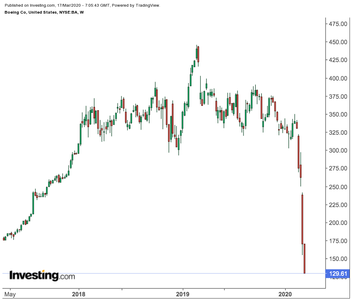 Boeing Weekly Price Chart