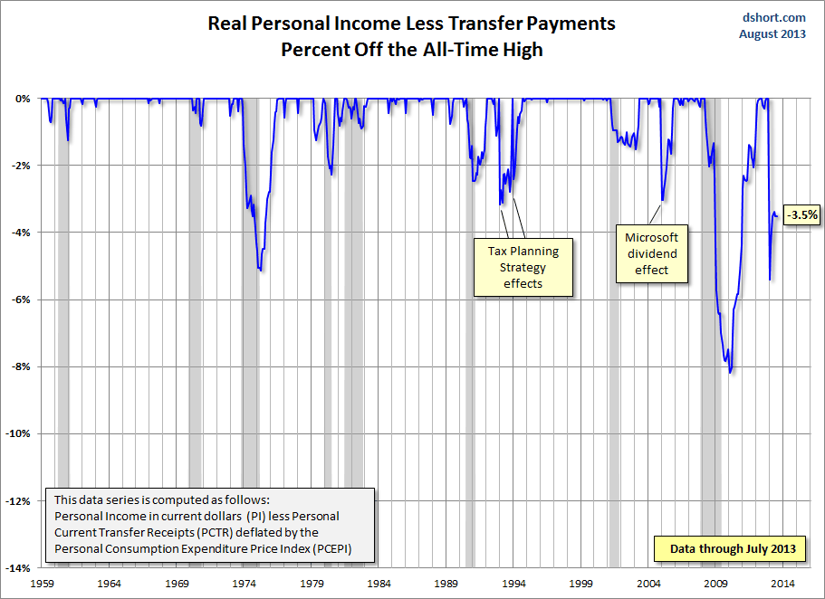 Personal Inceom: % Off Highs