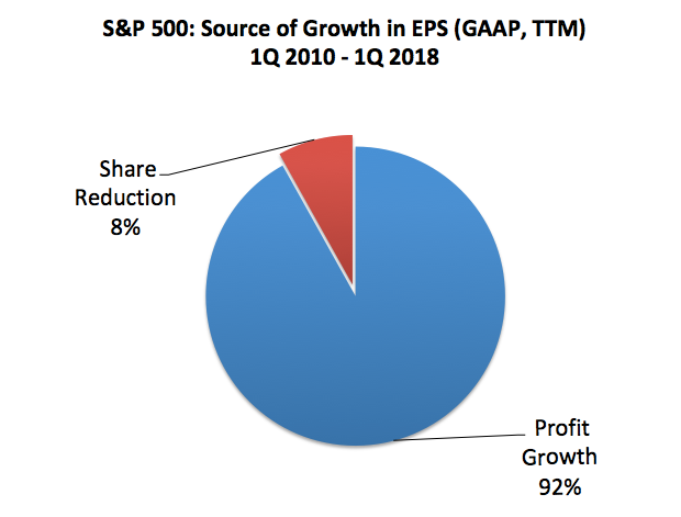 SPX: Source of Growth in EPS 2010-2018