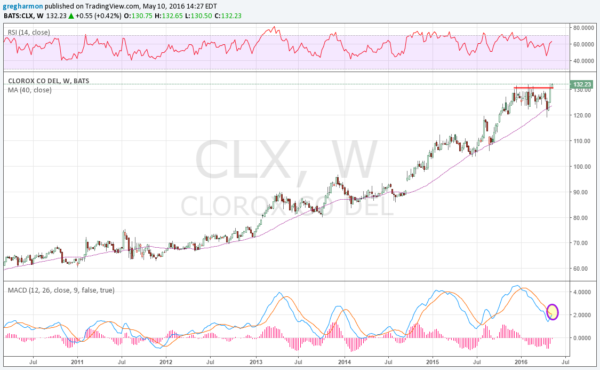 CLX Weekly Chart