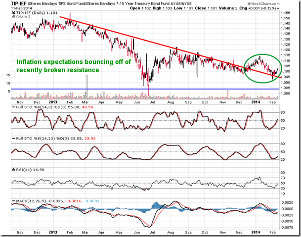 TIP.IEF Daily Chart