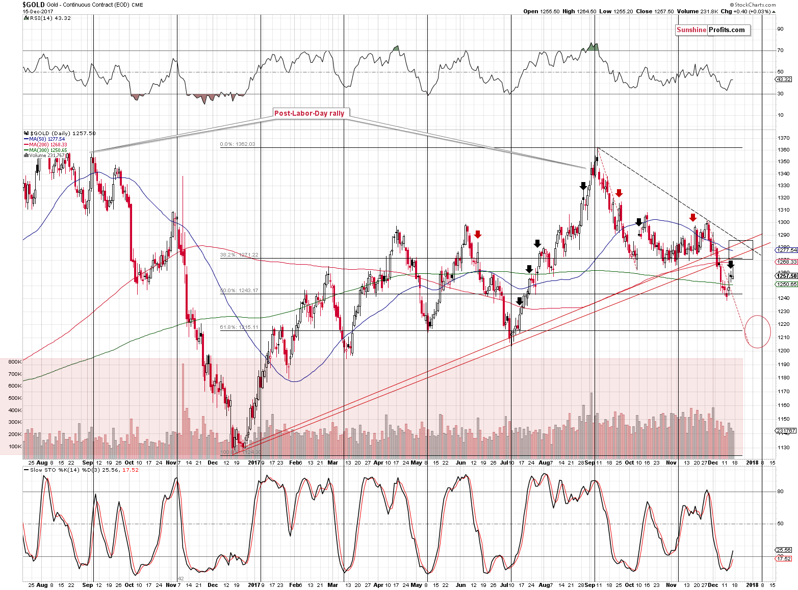 Gold Daily Chart