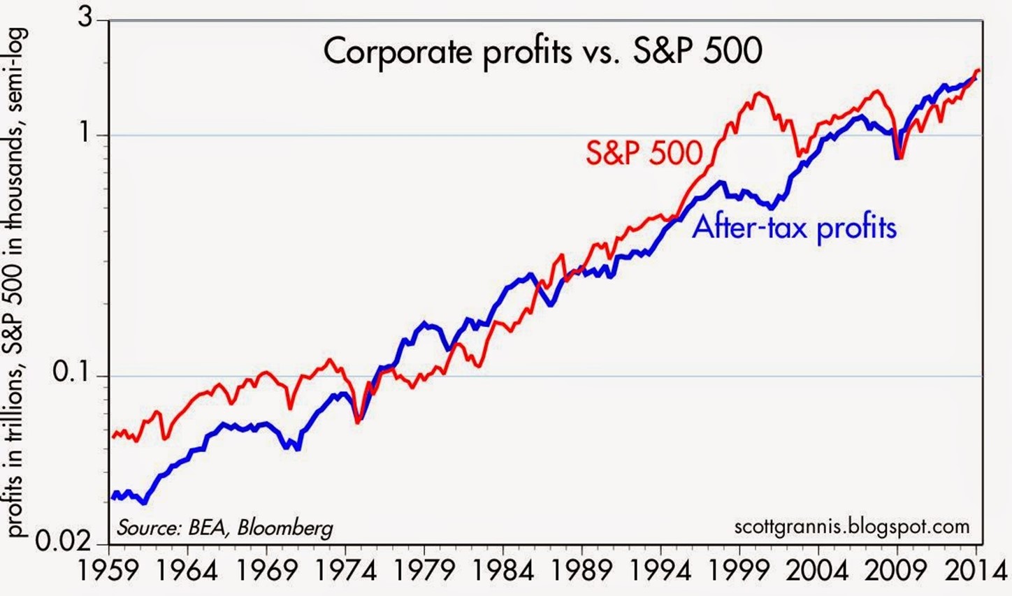 Corporate Profit vs S&P 500