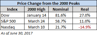 Price Change From 2000 Peaks