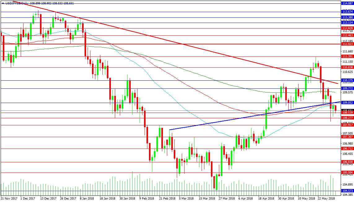 Daily USD/JPY