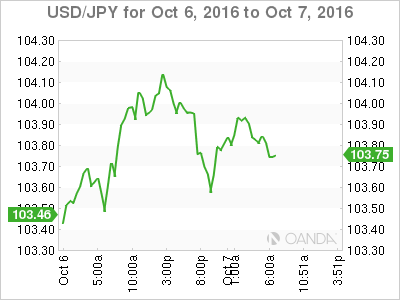 USD/JPY Oct 6 To Oct 7,2016