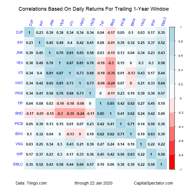 Correlations Table Based On Daily Returns