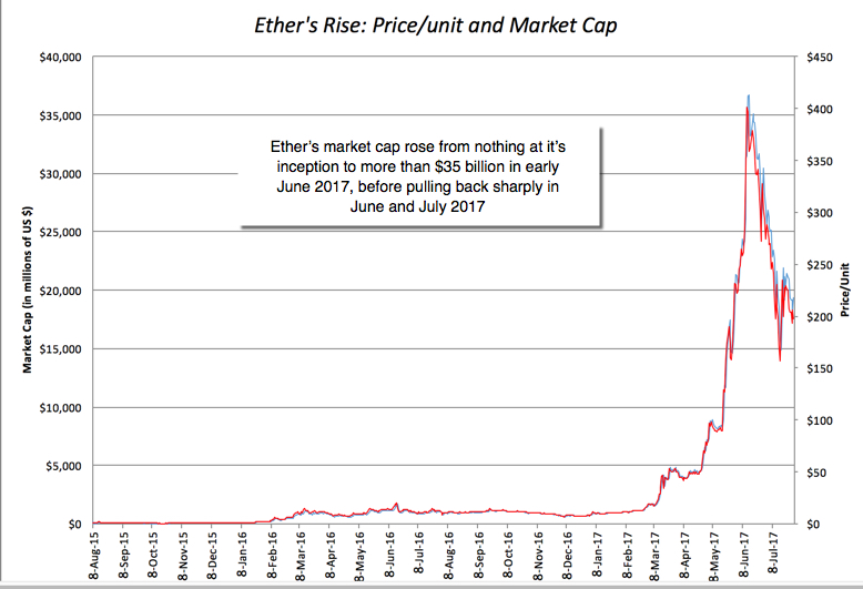 Ether'sRise Price/Unit And Market Cap
