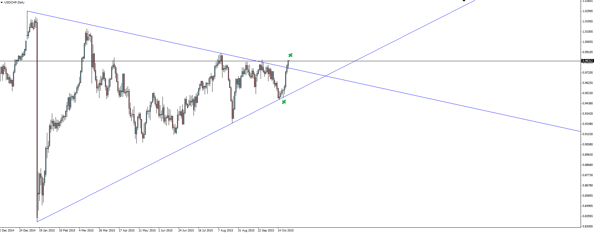 USD/CHF Daily