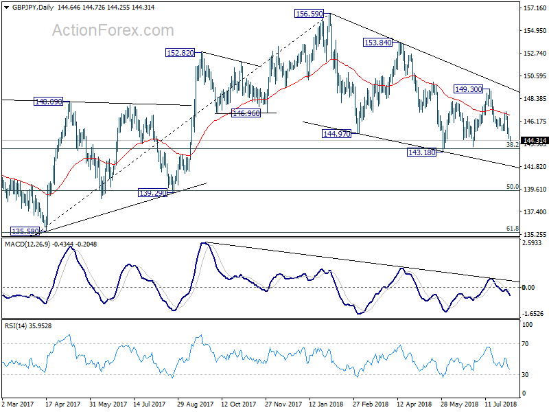 GBP/JPY Daily Chart