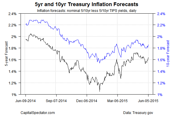 5 Yr And 10 Yr Treasury Inflation Forecasts