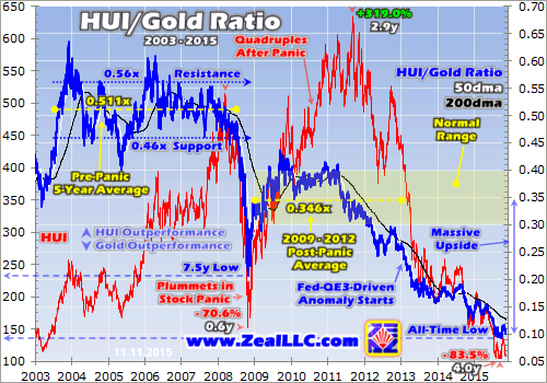 HUI-Gold Ratio