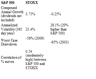 S&P 500 STOXX
