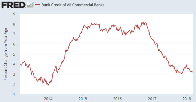 Bank Credit Of All Commercial Banks