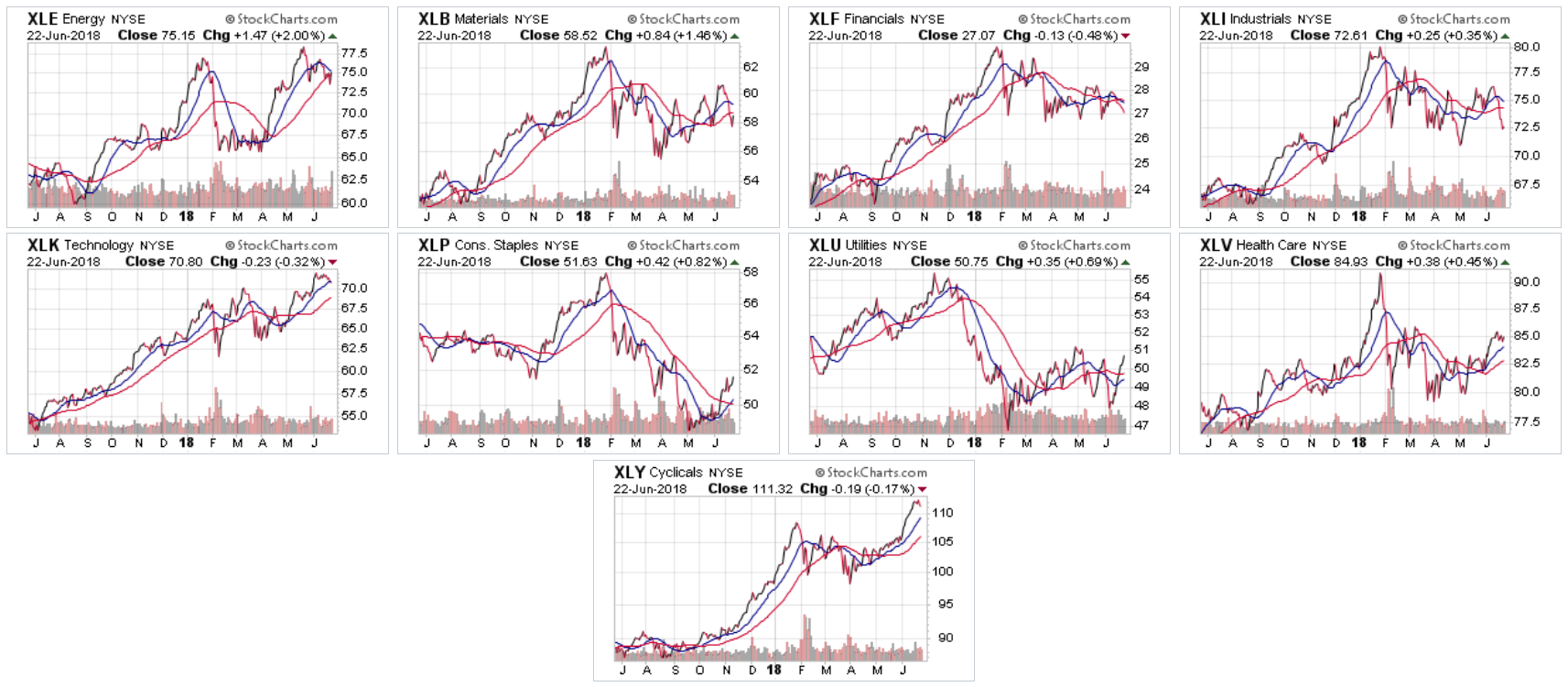 Major ETF Sectors Yearly Chart