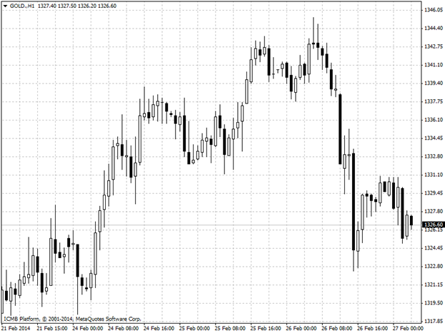 Gold Hour Chart