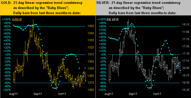 Gold & Silver 21 Day Linear