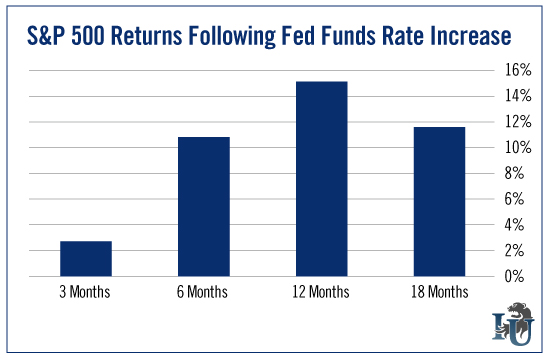 S&P 500 Returns