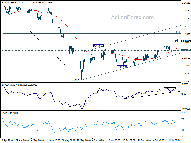 EUR/CHF 4 Hour Chart