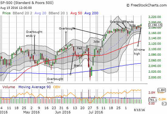 A steady melt-up is developing on the S&P 500 (SPY)