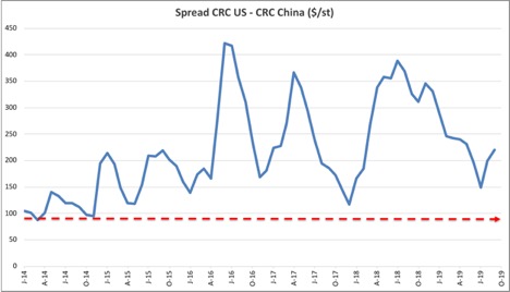 Spread CRC US - CRC China