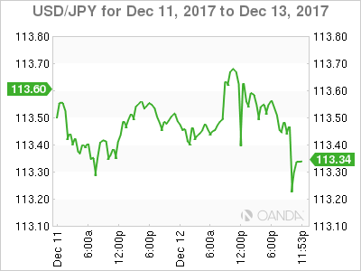 USD/JPY Chart For December 11-13