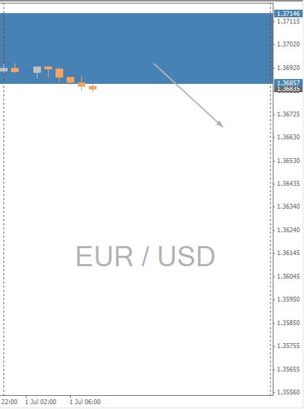 EUR/USD Chart