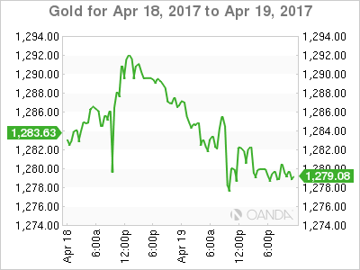 Gold Apr 18 - 19 Chart