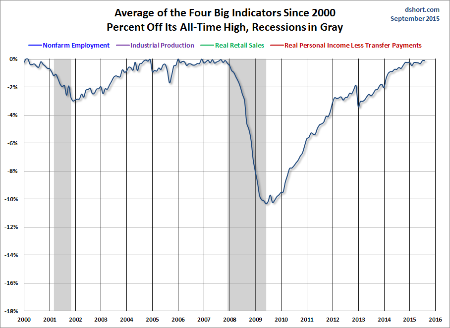 Big Four Average Since 2000 Chart