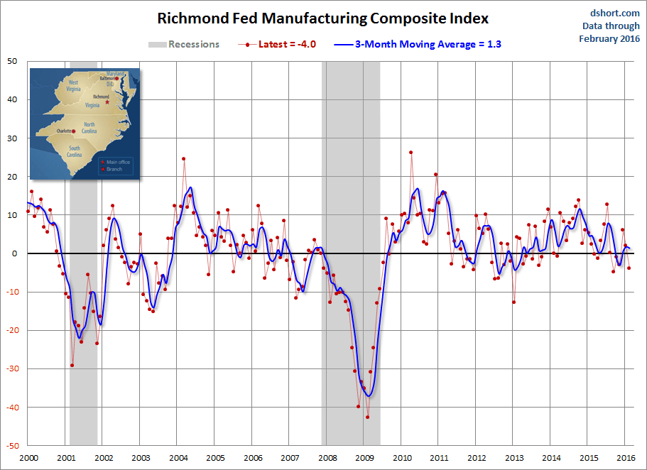 Richmond Fed Manufacturing Since 2000
