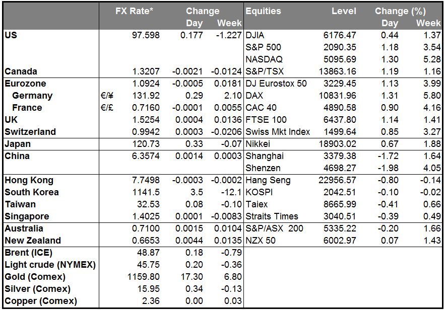 Markets Summary