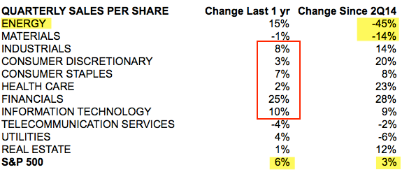 Quarterly Sales Per Share