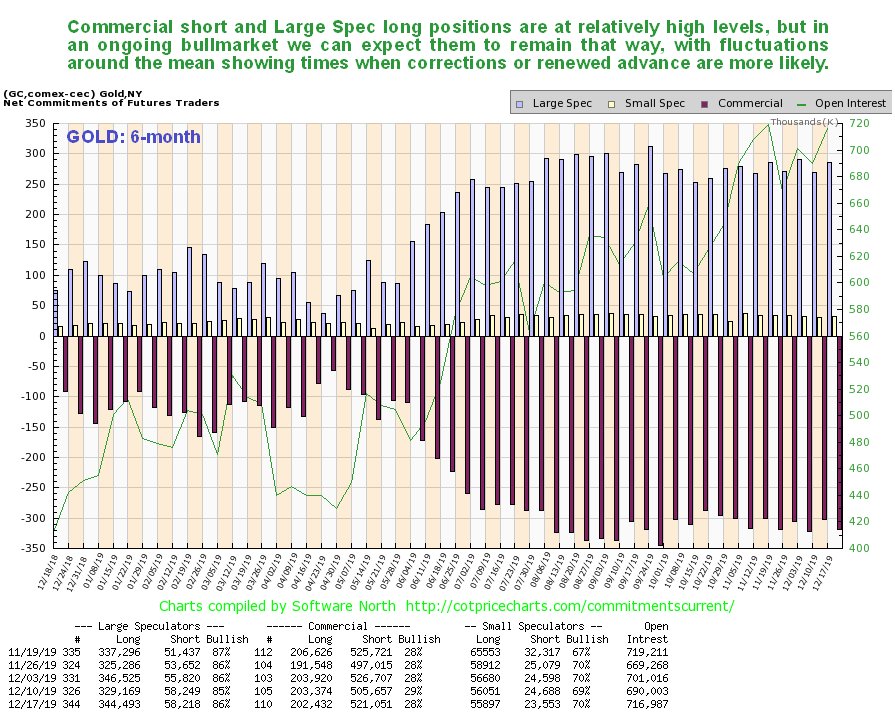 Gold COT Futures Chart