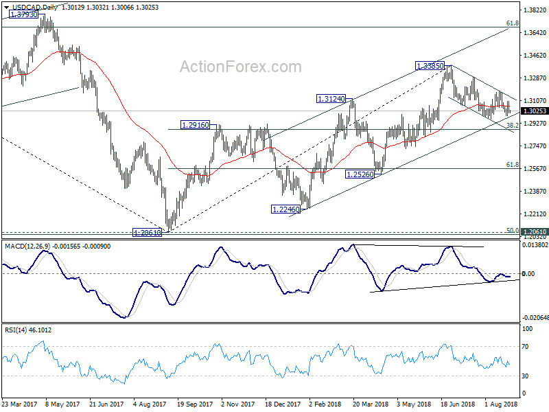 USD/CAD