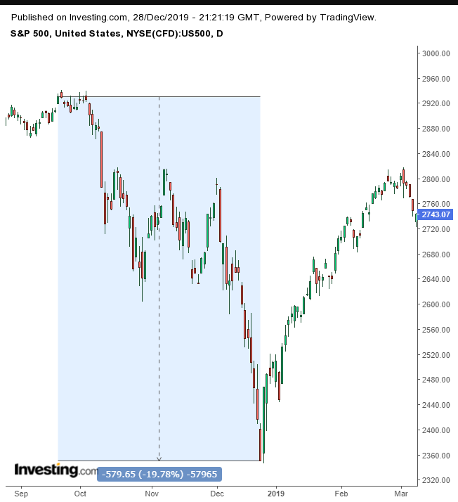 SPX Near-20% Correction